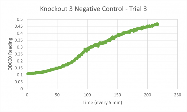 Negative Control KO3 Trial 3.png